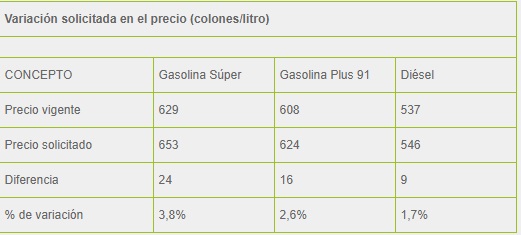 Nuevo aumento en el combustibles