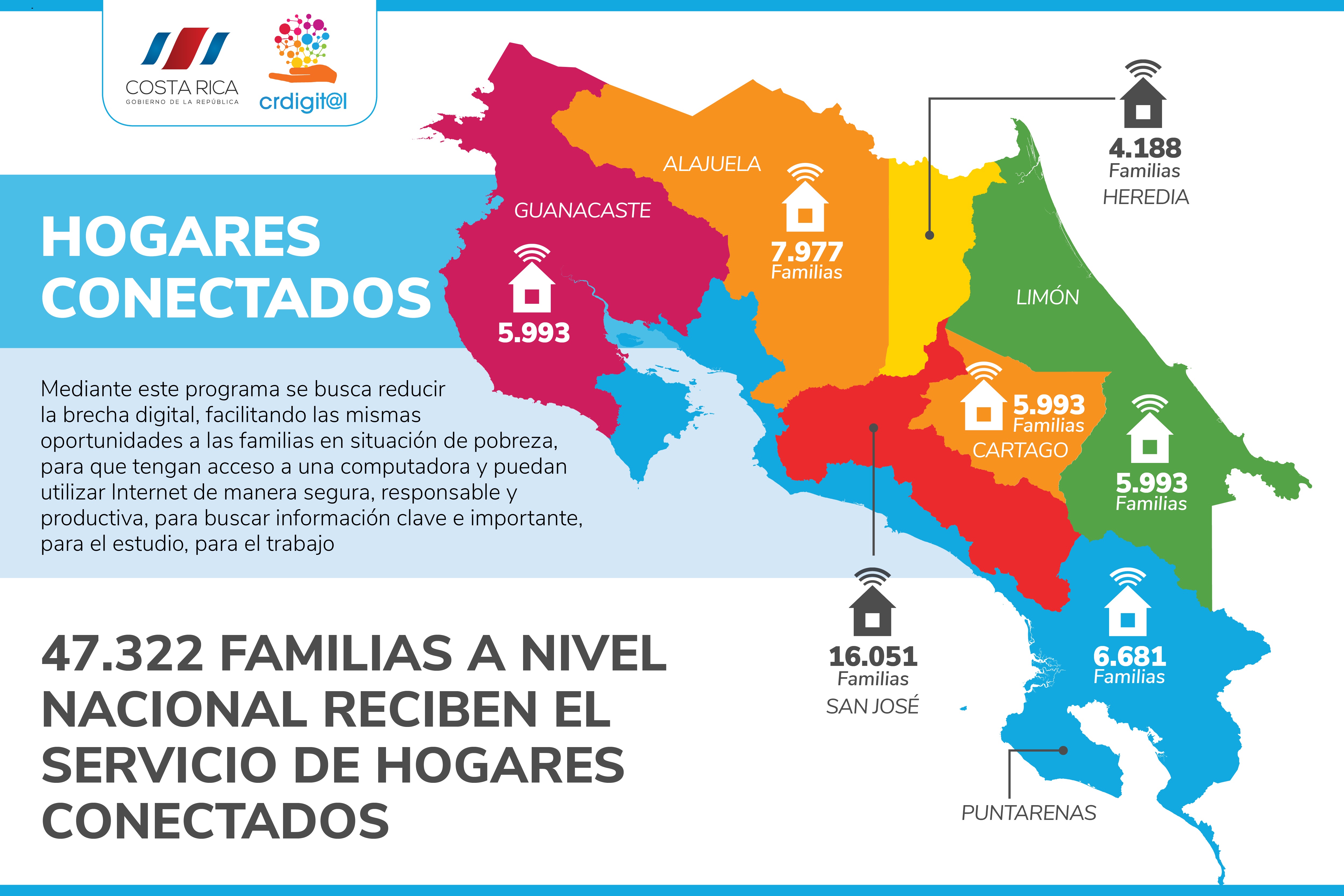 Familias cuentan con servicio de Hogares Conectados