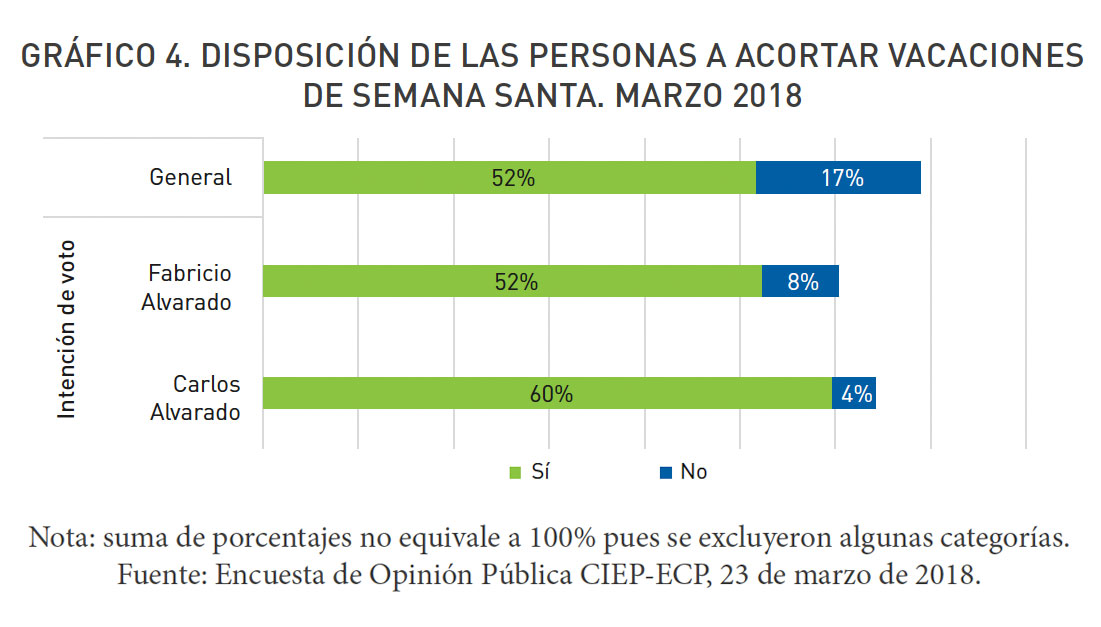 Electores de Carlos están más comprometidos a regresar de vacaciones para votar