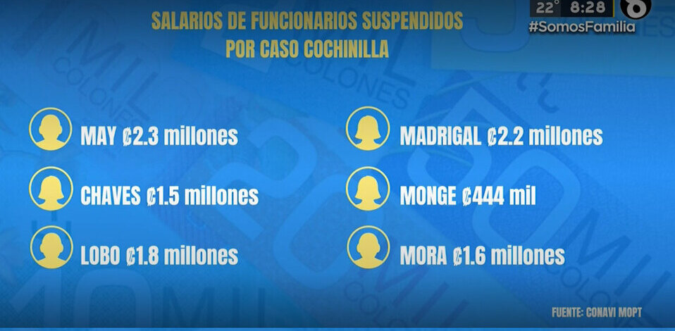 Funcionarios suspendidos por caso Cochinilla reciben salario | VIDEO Funcionarios suspendidos por caso Cochinilla reciben salario | VIDEO