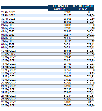 Precio del dólar Costa Rica Precio del dólar Costa Rica