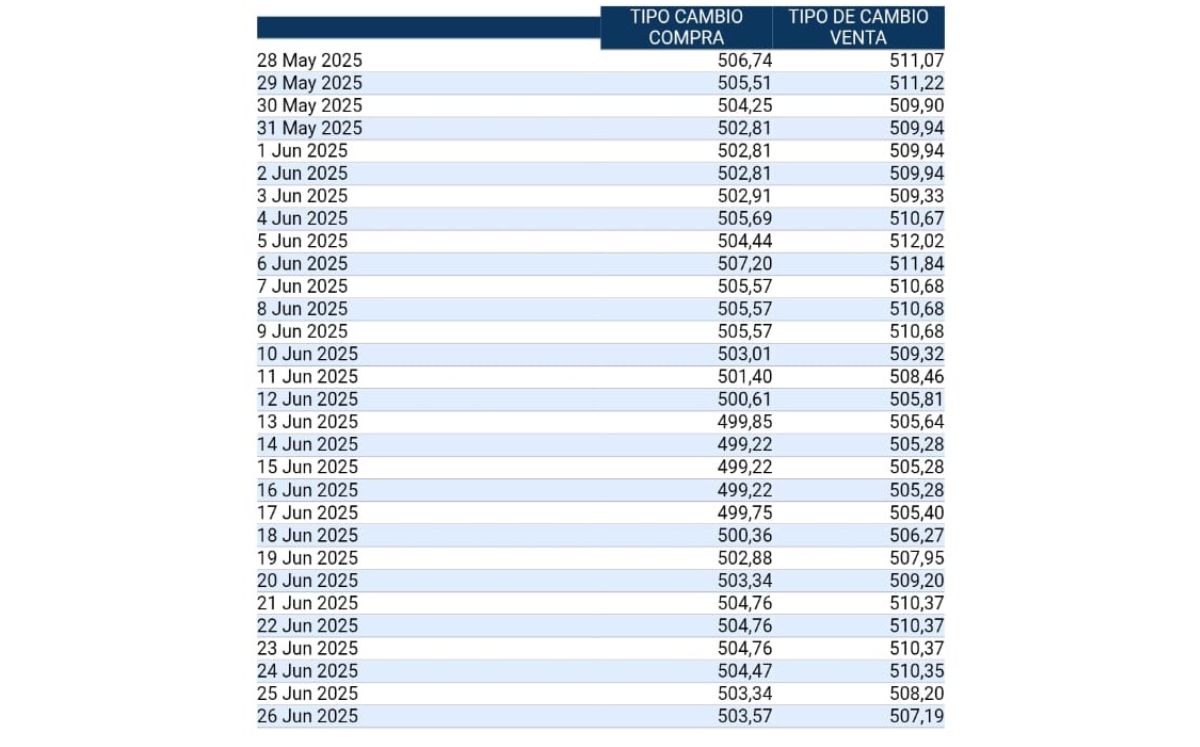 Tipo de cambio de compra y venta del dólar. (BCCR) Tipo de cambio de compra y venta del dólar. (BCCR)