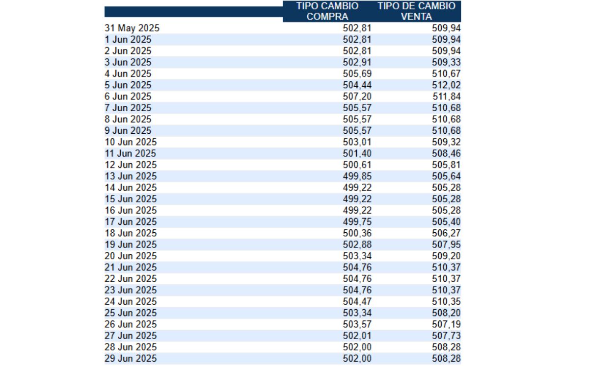 Tipo de cambio de compra y venta del dólar. (BCCR)