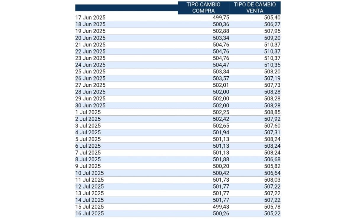 Tipo de cambio de compra y venta del dólar. (BCCR) Tipo de cambio de compra y venta del dólar. (BCCR)