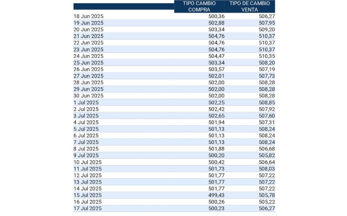 Tipo de cambio de compra y venta del dólar. (BCCR) Tipo de cambio de compra y venta del dólar. (BCCR)