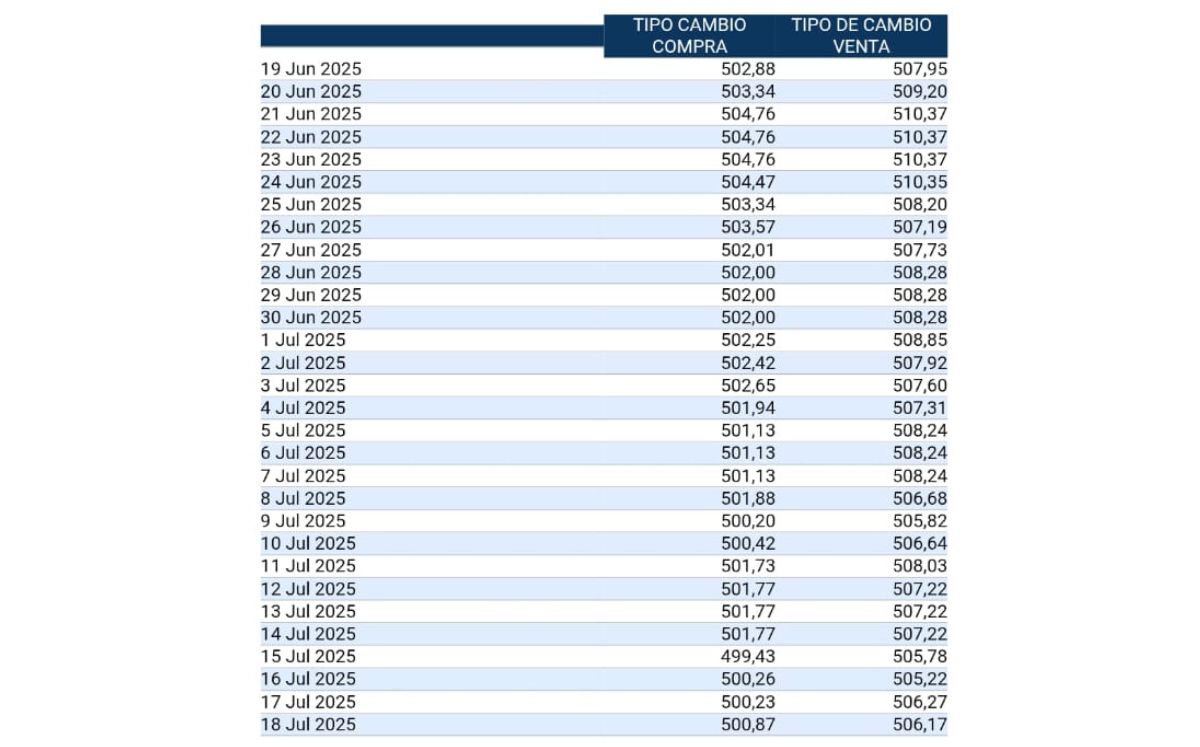 Tipo de cambio de compra y venta del dólar. (BCCR) Tipo de cambio de compra y venta del dólar. (BCCR)