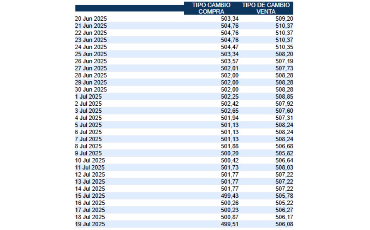 Tipo de cambio de compra y venta del dólar. (BCCR)