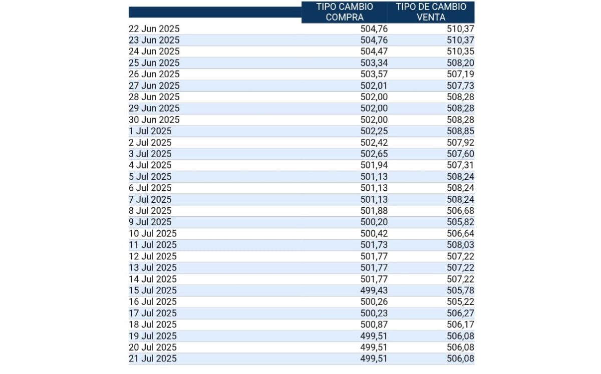 Tipo de cambio de compra y venta del dólar. (BCCR) Tipo de cambio de compra y venta del dólar. (BCCR)