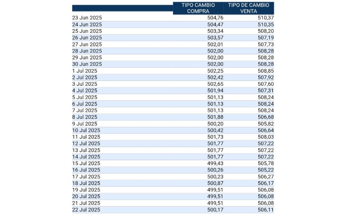 Tipo de cambio de compra y venta del dólar. (BCCR) Tipo de cambio de compra y venta del dólar. (BCCR)