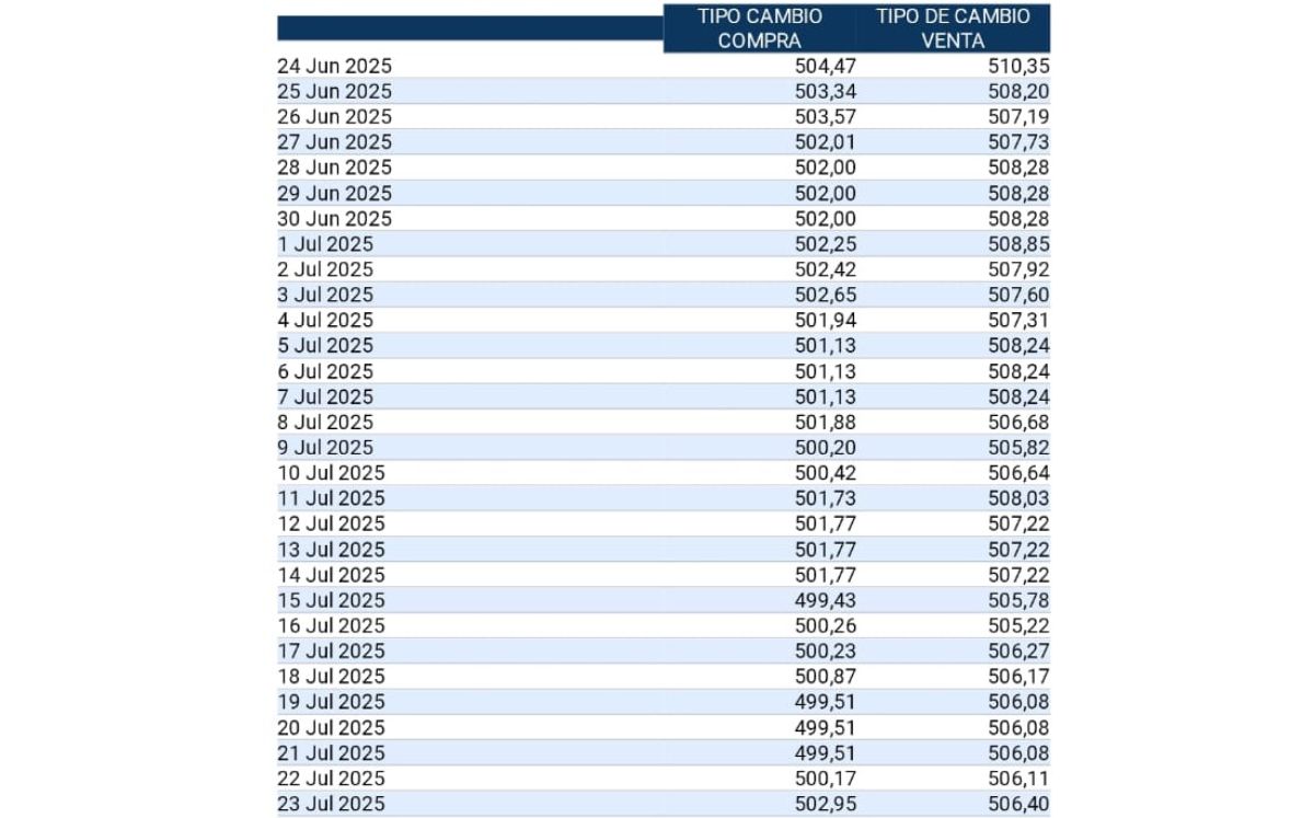 Tipo de cambio de compra y venta del dólar. (BCCR) Tipo de cambio de compra y venta del dólar. (BCCR)