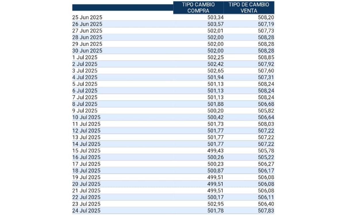Tipo de cambio de compra y venta del dólar. (BCCR) Tipo de cambio de compra y venta del dólar. (BCCR)