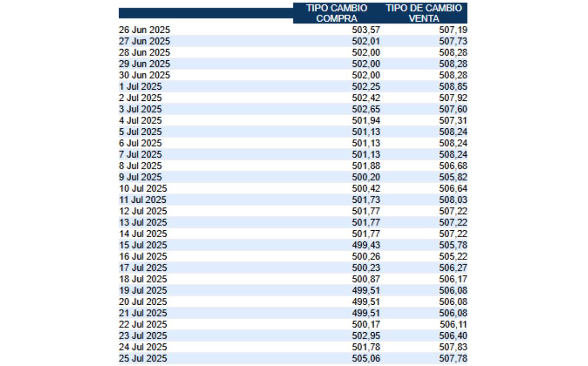 Tipo de cambio de compra y venta del dólar. (BCCR) Tipo de cambio de compra y venta del dólar. (BCCR)