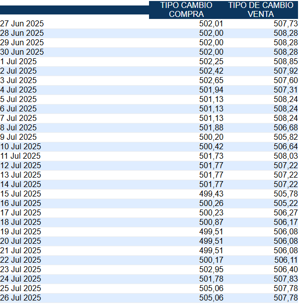 Tipo de cambio de compra y venta del dólar. (BCCR) Tipo de cambio de compra y venta del dólar. (BCCR)