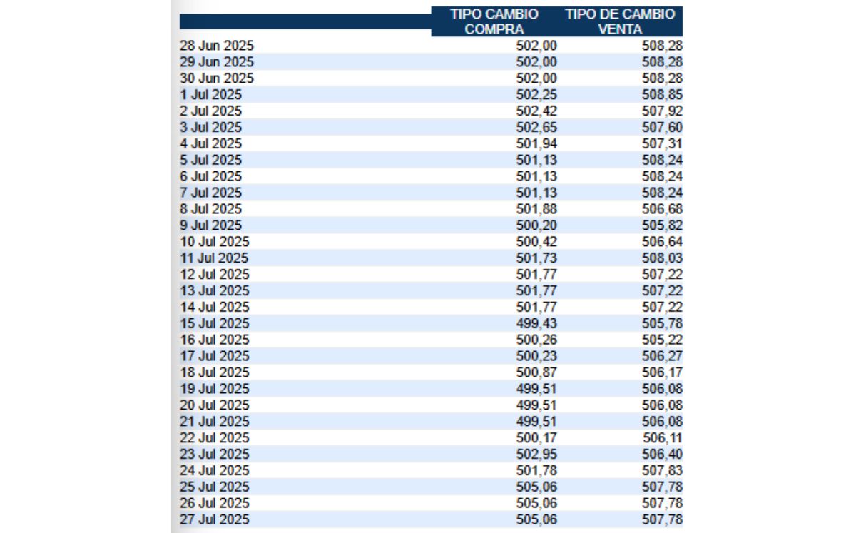 Tipo de cambio de compra y venta del dólar. (BCCR) Tipo de cambio de compra y venta del dólar. (BCCR)