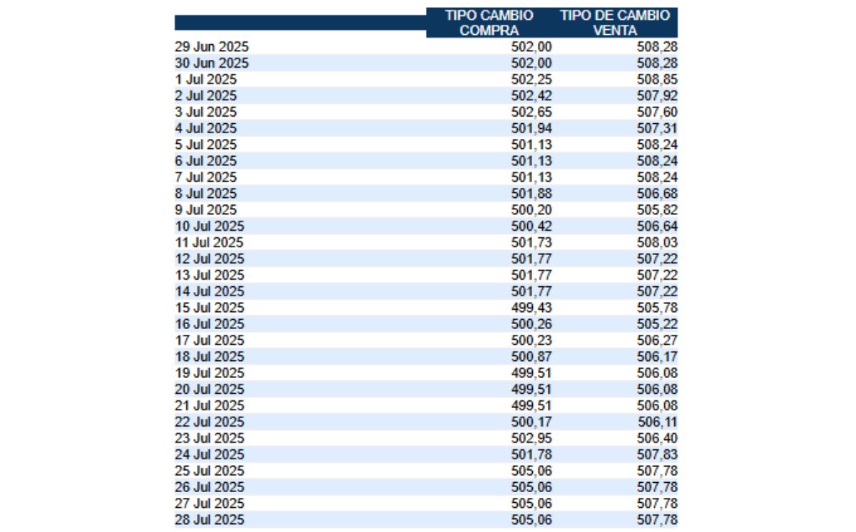 Tipo de cambio de compra y venta del dólar. (BCCR) Tipo de cambio de compra y venta del dólar. (BCCR)
