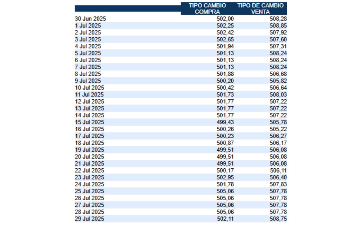 Tipo de cambio de compra y venta del dólar. (BCCR) Tipo de cambio de compra y venta del dólar. (BCCR)