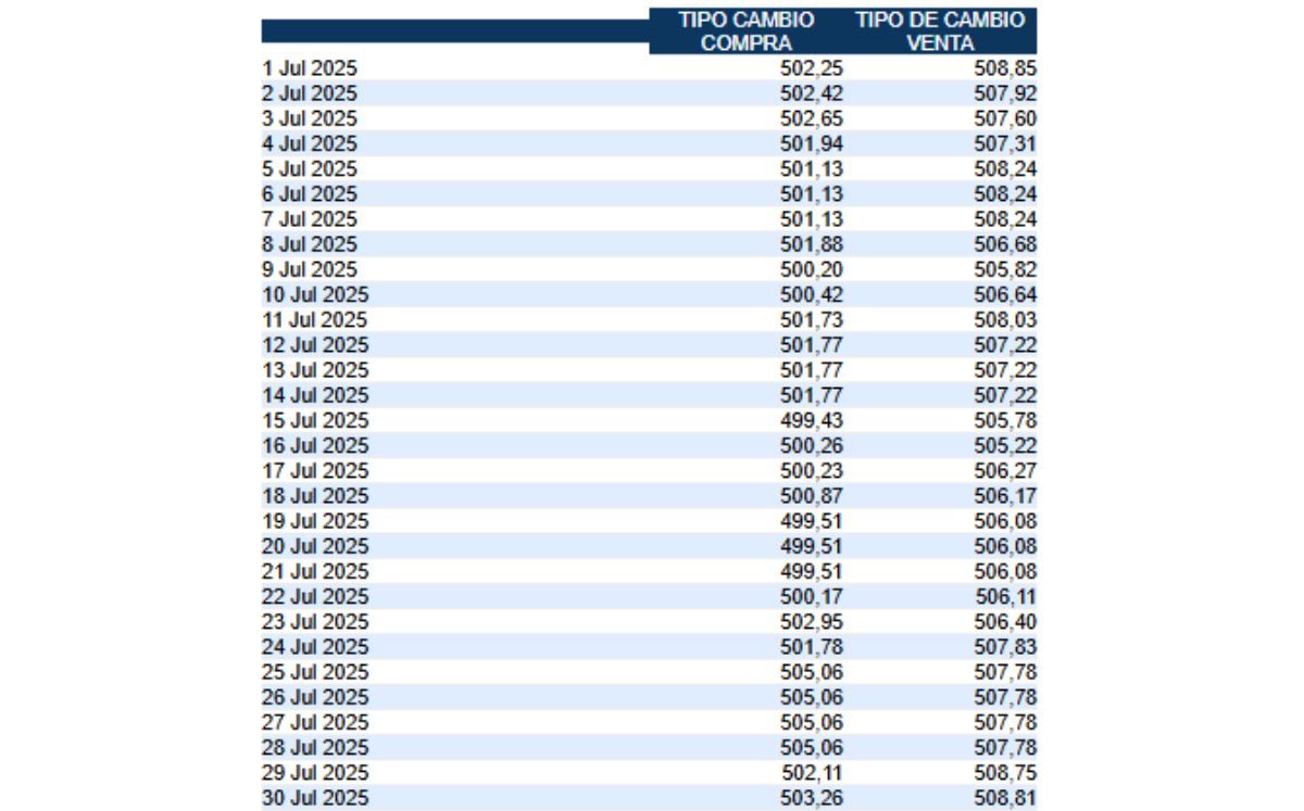Tipo de cambio de compra y venta del dólar. (BCCR)