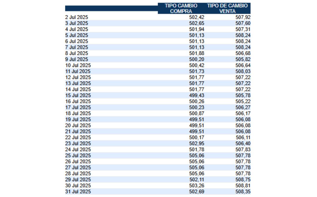 Tipo de cambio de compra y venta del dólar. (BCCR) Tipo de cambio de compra y venta del dólar. (BCCR)
