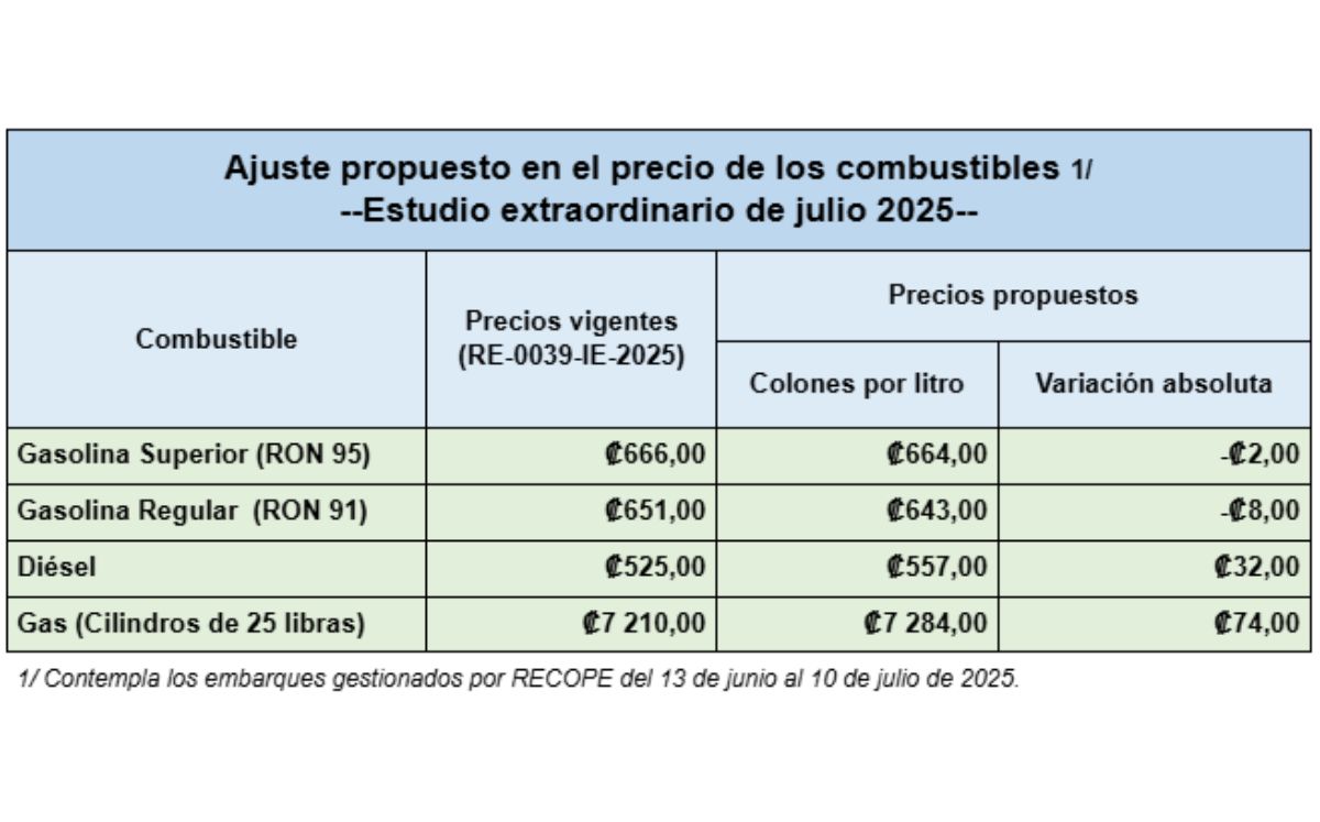 Nuevos precios de los combustibles. (Aresep) Nuevos precios de los combustibles. (Aresep)