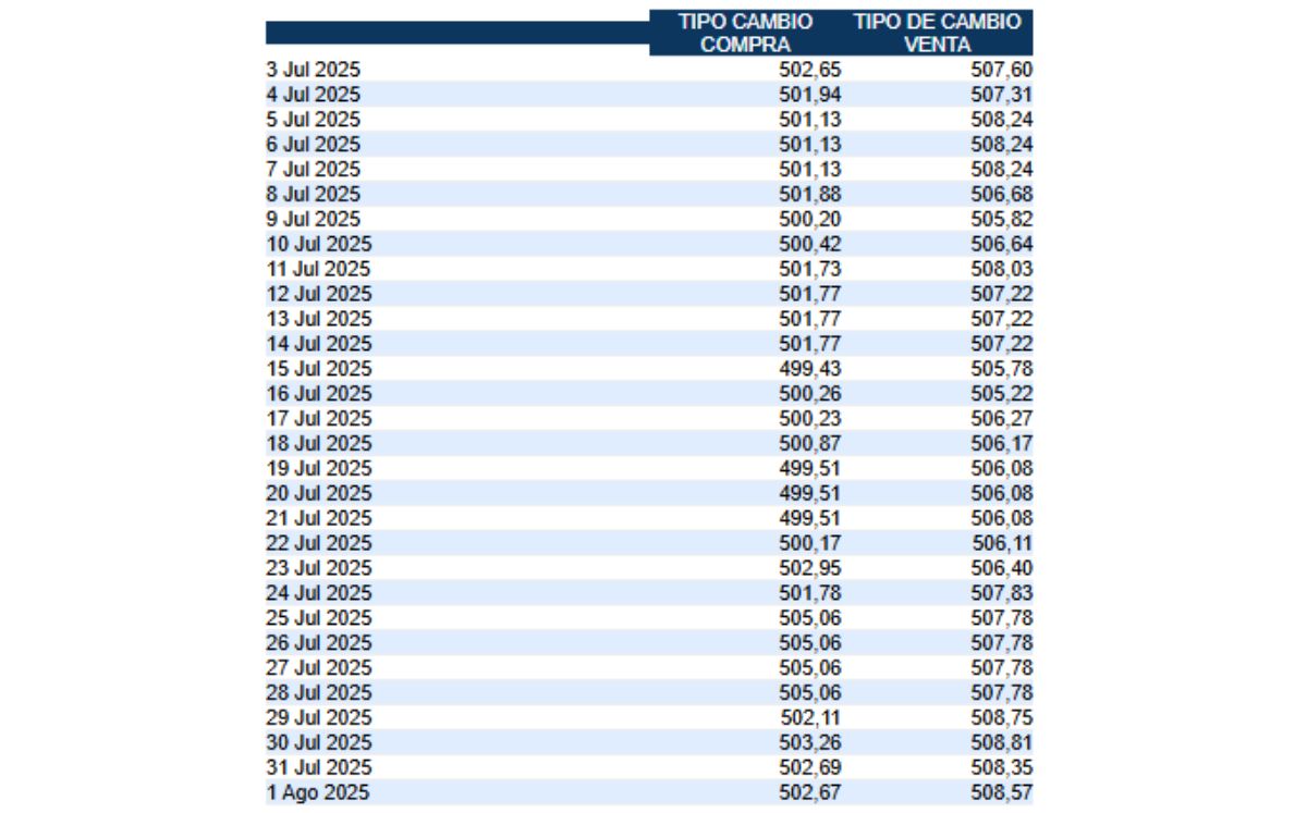 Tipo de cambio de compra y venta del dólar. (BCCR) Tipo de cambio de compra y venta del dólar. (BCCR)