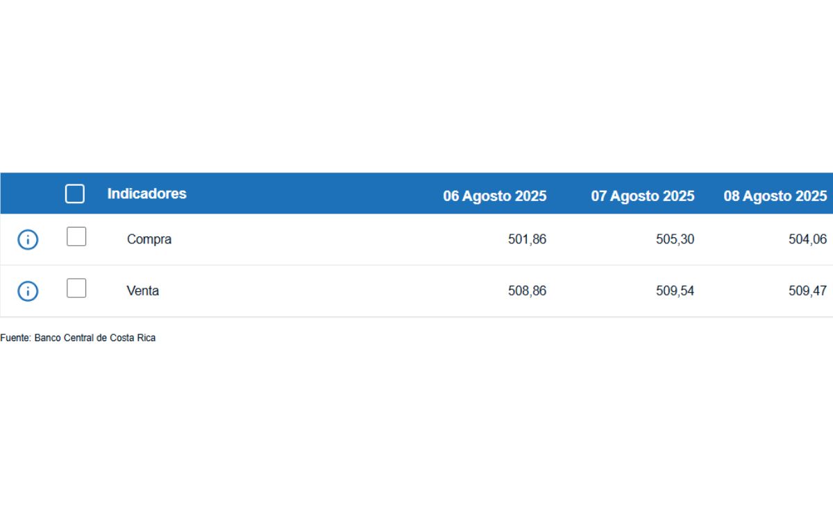 Tipo de cambio de compra y venta del dólar. (BCCR)
