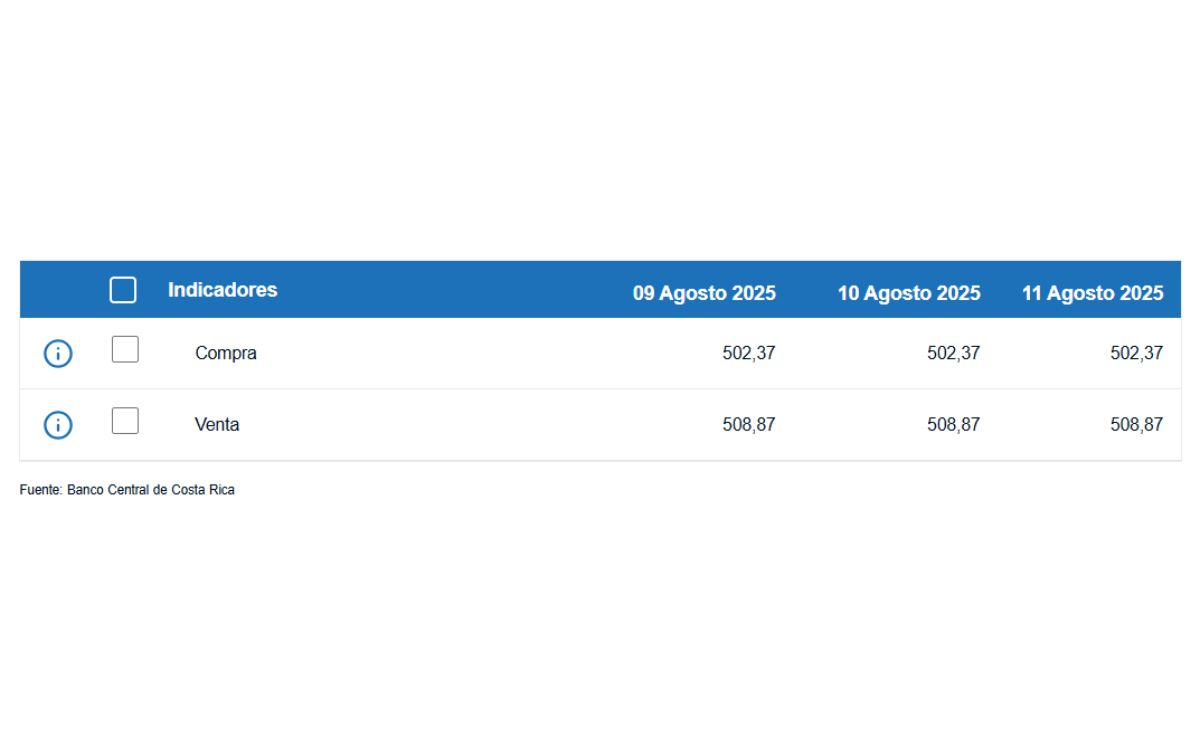 Tipo de cambio de compra y venta del dólar. (BCCR) Tipo de cambio de compra y venta del dólar. (BCCR)