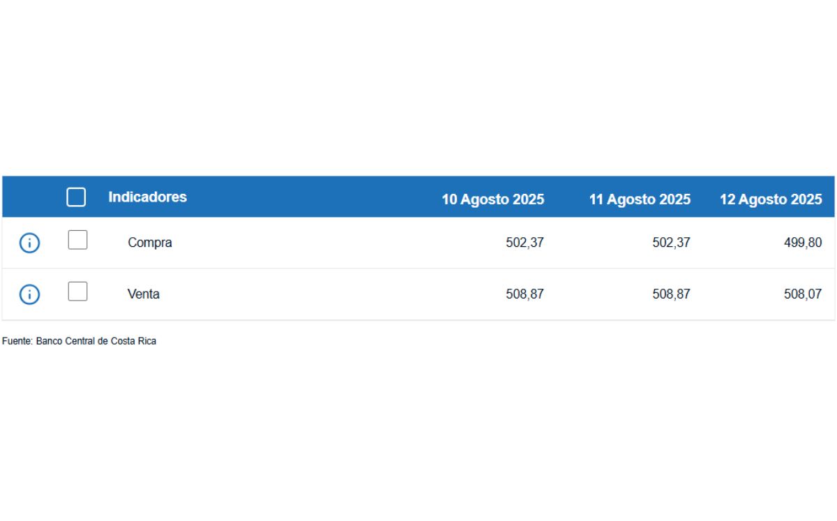 Tipo de cambio de compra y venta del dólar. (BCCR) Tipo de cambio de compra y venta del dólar. (BCCR)