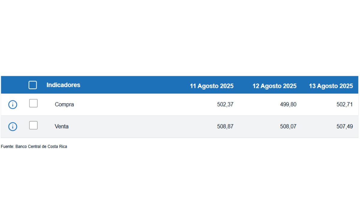 Tipo de cambio de compra y venta del dólar. (BCCR) Tipo de cambio de compra y venta del dólar. (BCCR)