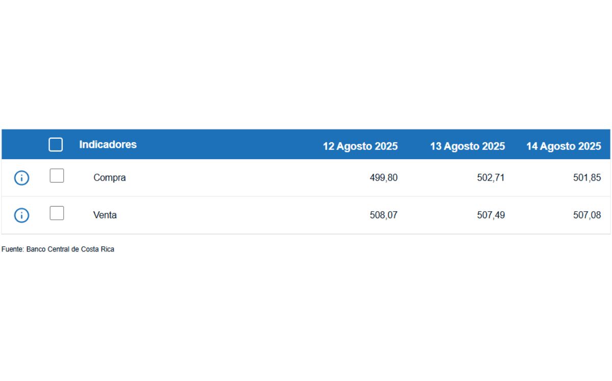 Tipo de cambio de compra y venta del dólar. (BCCR)