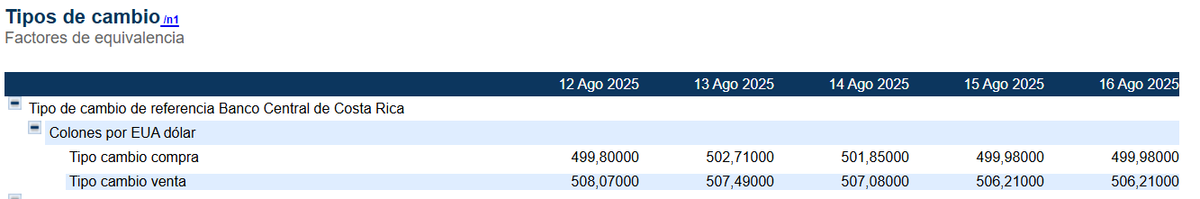 Tipo de cambio de compra y venta del dólar. (BCCR)