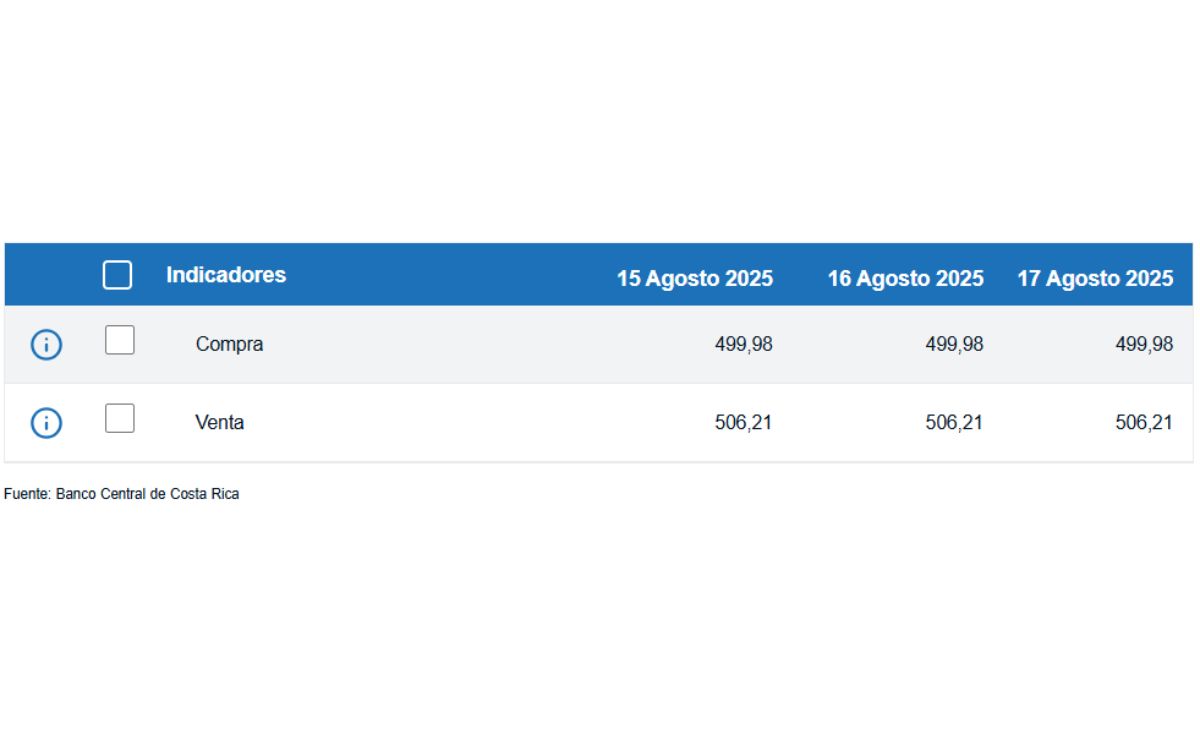 Tipo de cambio de compra y venta del dólar. (BCCR) Tipo de cambio de compra y venta del dólar. (BCCR)