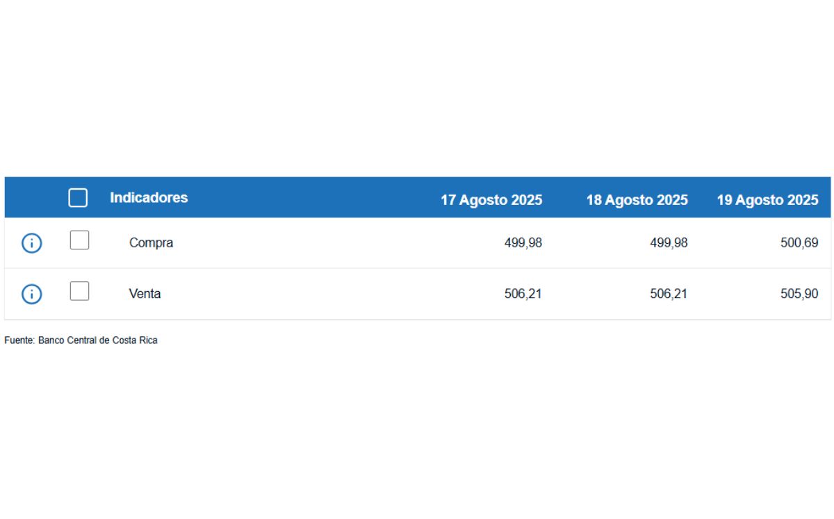 Tipo de cambio de compra y venta del dólar. (BCCR) Tipo de cambio de compra y venta del dólar. (BCCR)