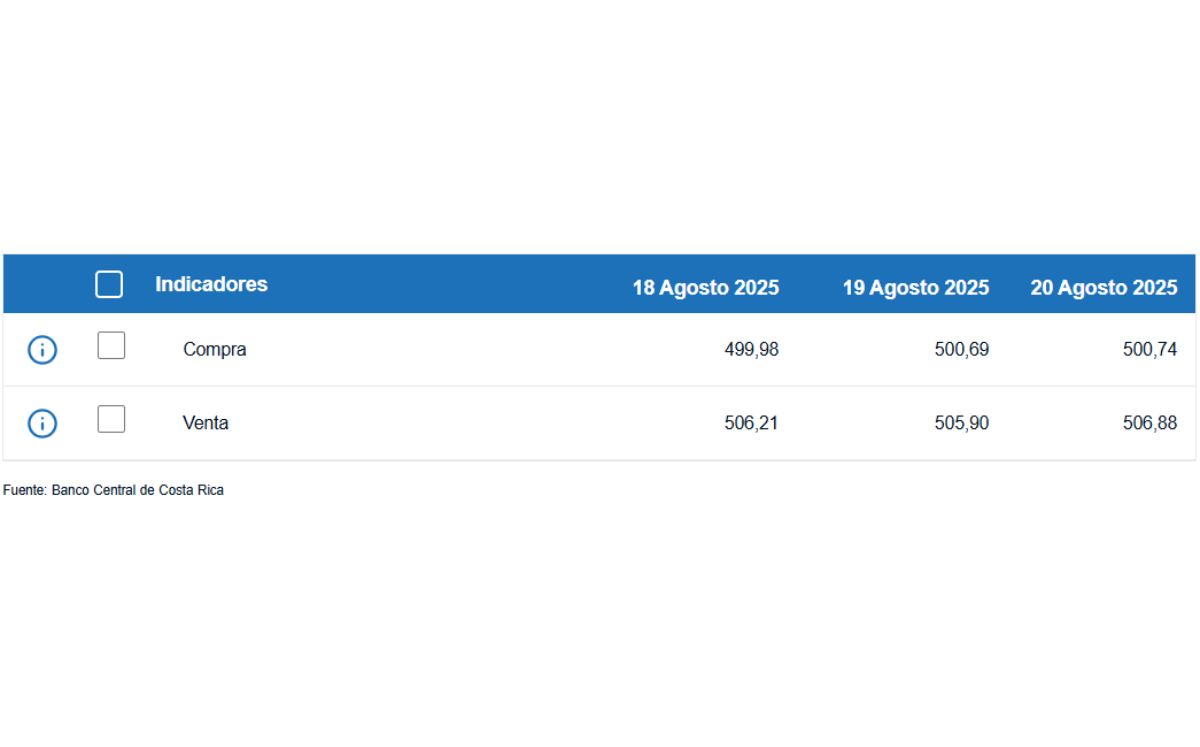 Tipo de cambio de compra y venta del dólar. (BCCR)