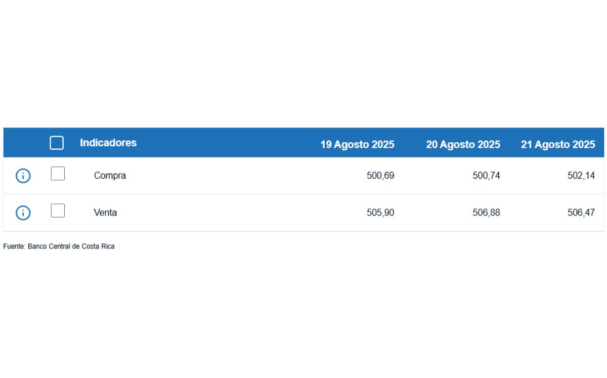 Tipo de cambio de compra y venta del dólar. (BCCR)