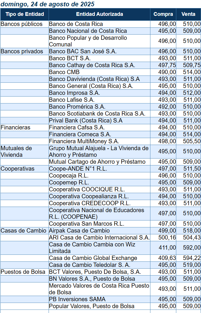 Tipos de cambio anunciados en ventanilla por las distintas entidades.