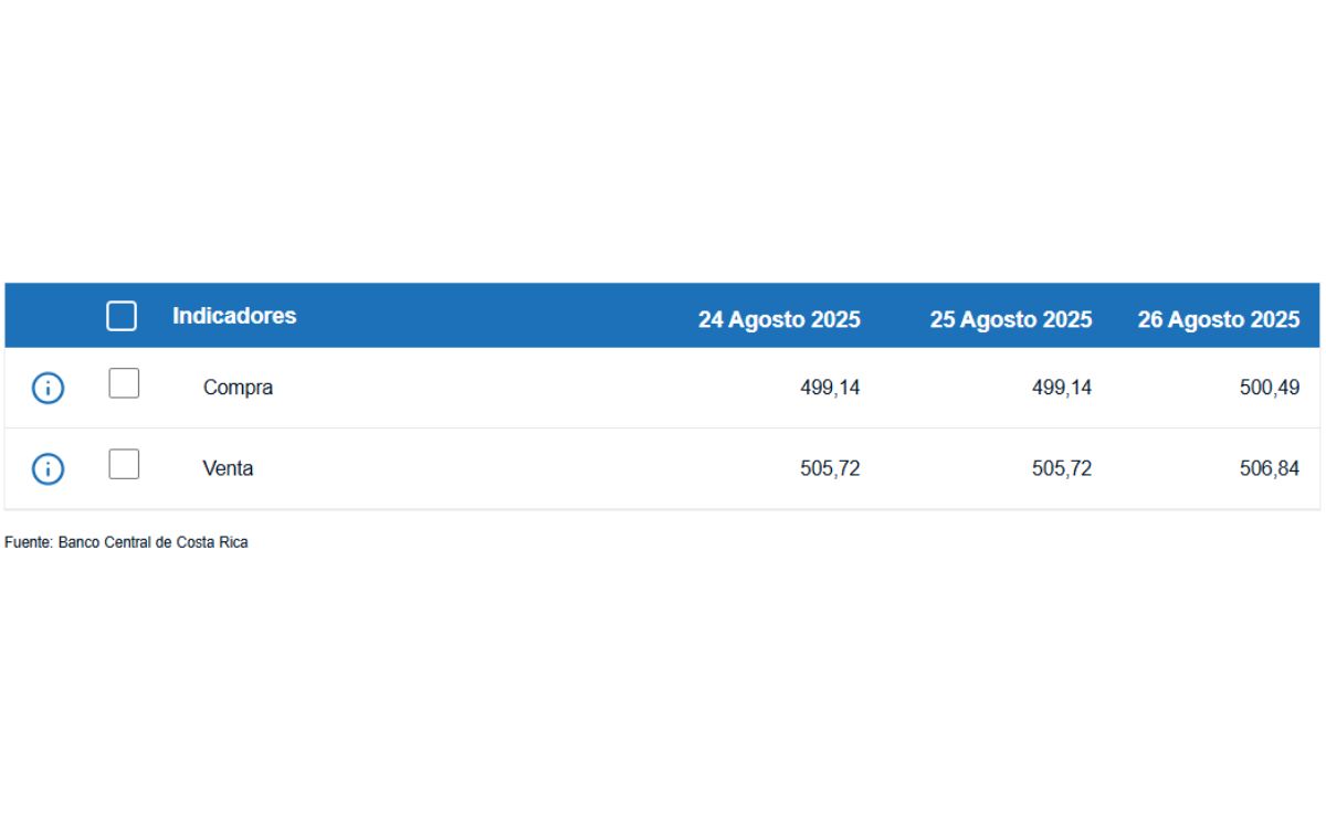 Tipo de cambio de compra y venta del dólar. (BCCR) Tipo de cambio de compra y venta del dólar. (BCCR)