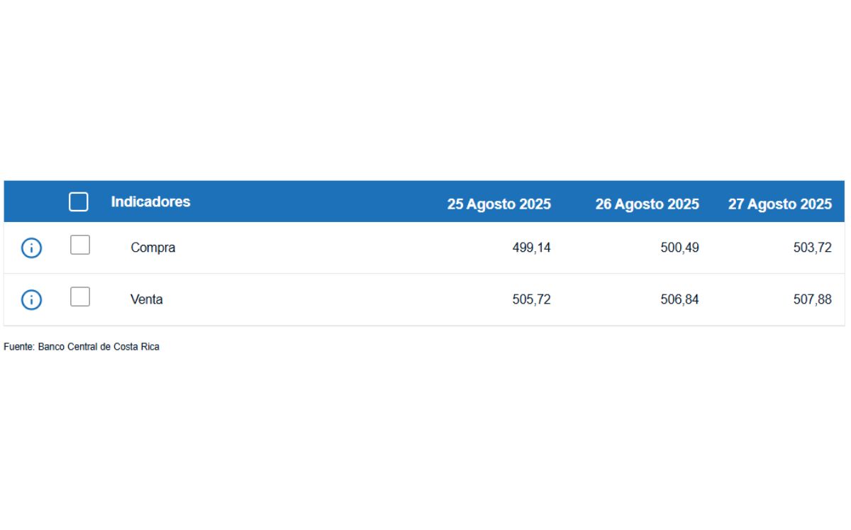 Tipo de cambio de compra y venta del dólar. (BCCR) Tipo de cambio de compra y venta del dólar. (BCCR)