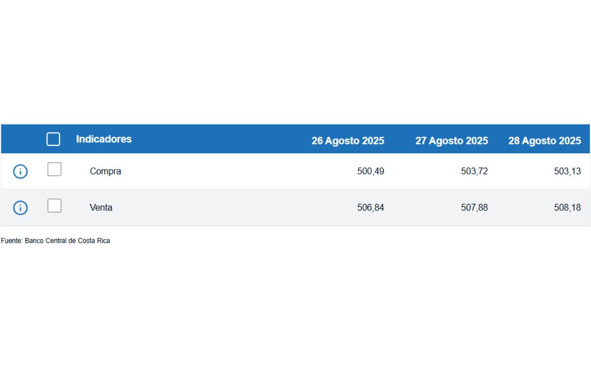 Tipo de cambio de compra y venta del dólar. (BCCR) Tipo de cambio de compra y venta del dólar. (BCCR)