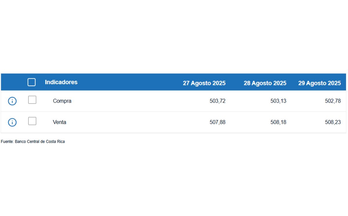 Tipo de cambio de compra y venta del dólar. (BCCR)