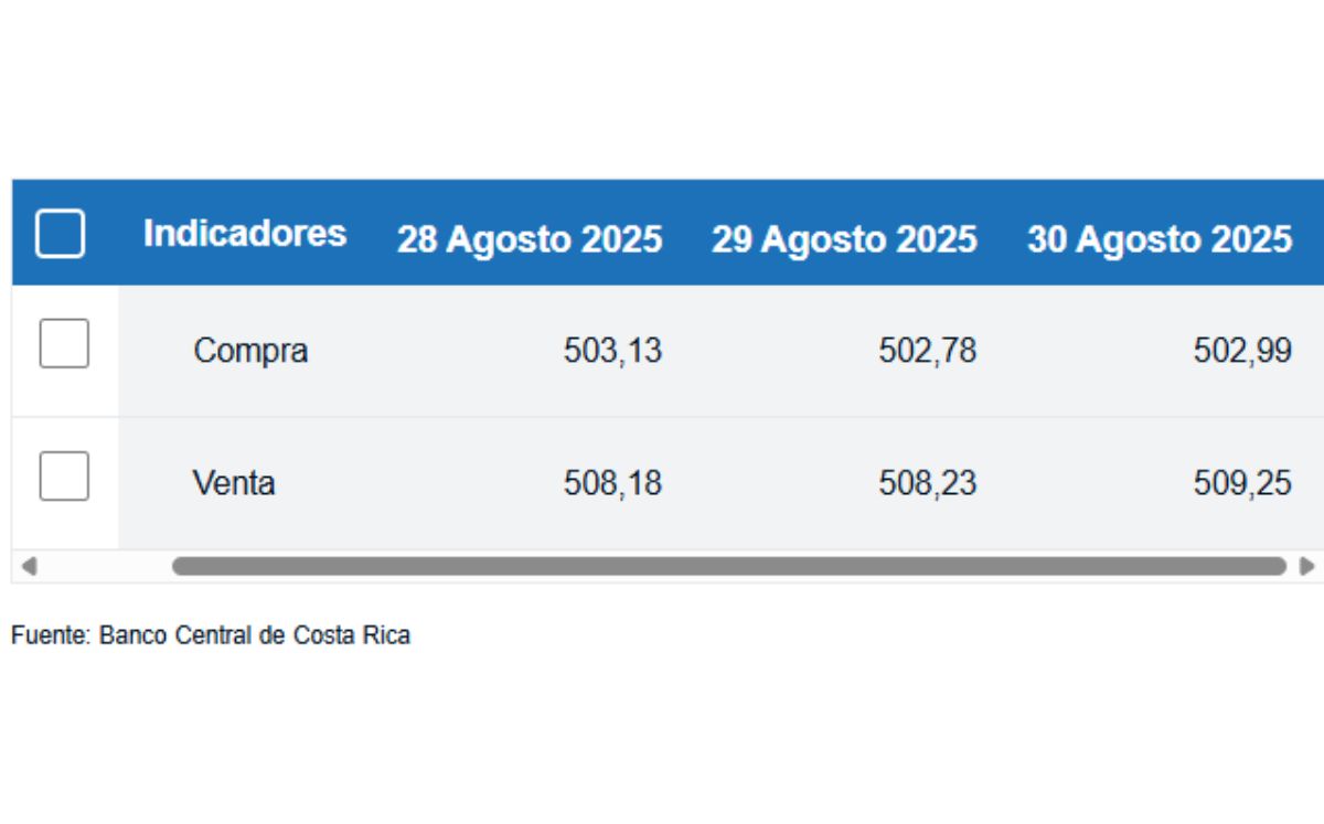 Tipo de cambio de compra y venta del dólar. (BCCR) Tipo de cambio de compra y venta del dólar. (BCCR)