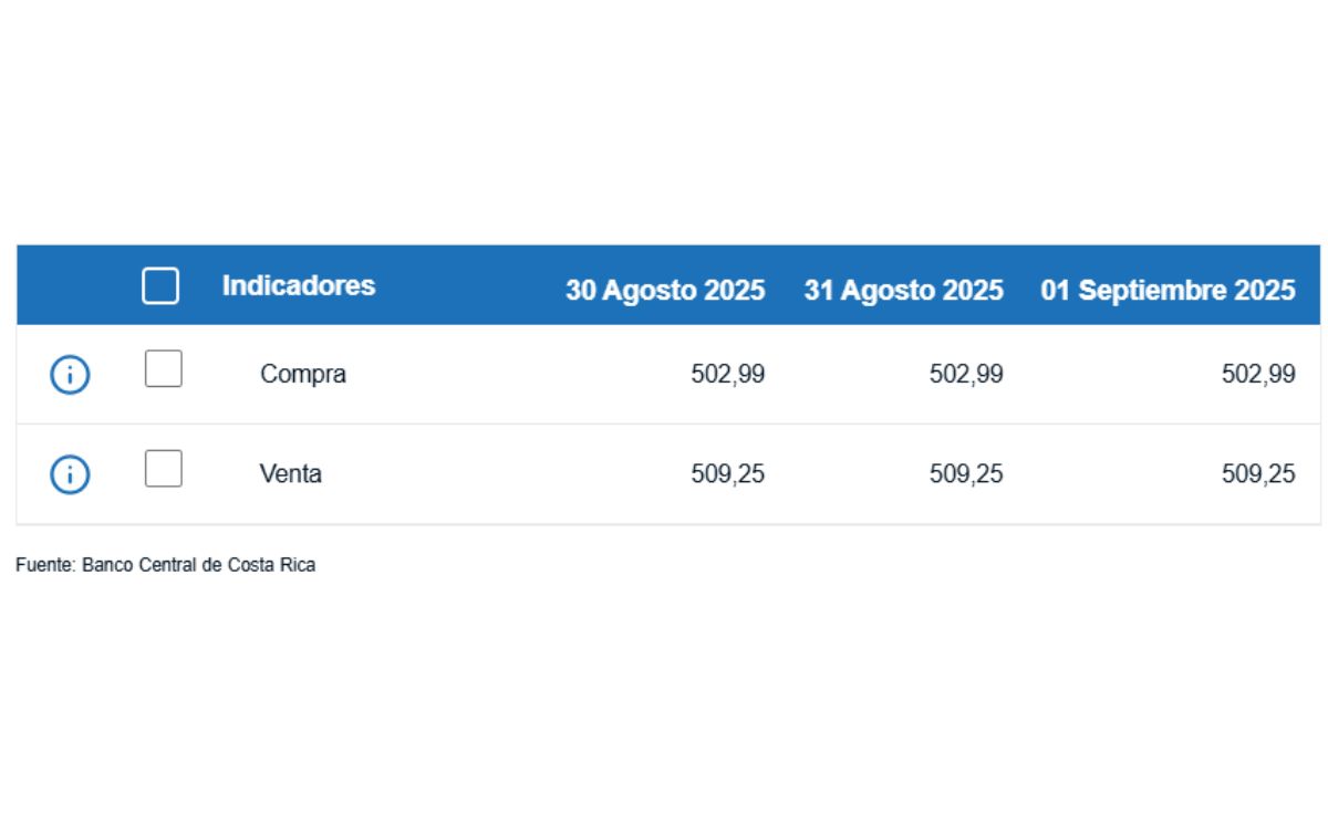 Tipo de cambio de compra y venta del dólar. (BCCR) Tipo de cambio de compra y venta del dólar. (BCCR)