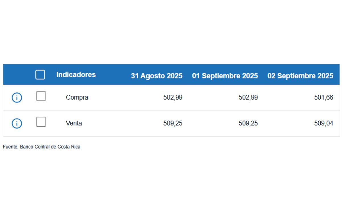 Tipo de cambio de compra y venta del dólar. (BCCR) Tipo de cambio de compra y venta del dólar. (BCCR)