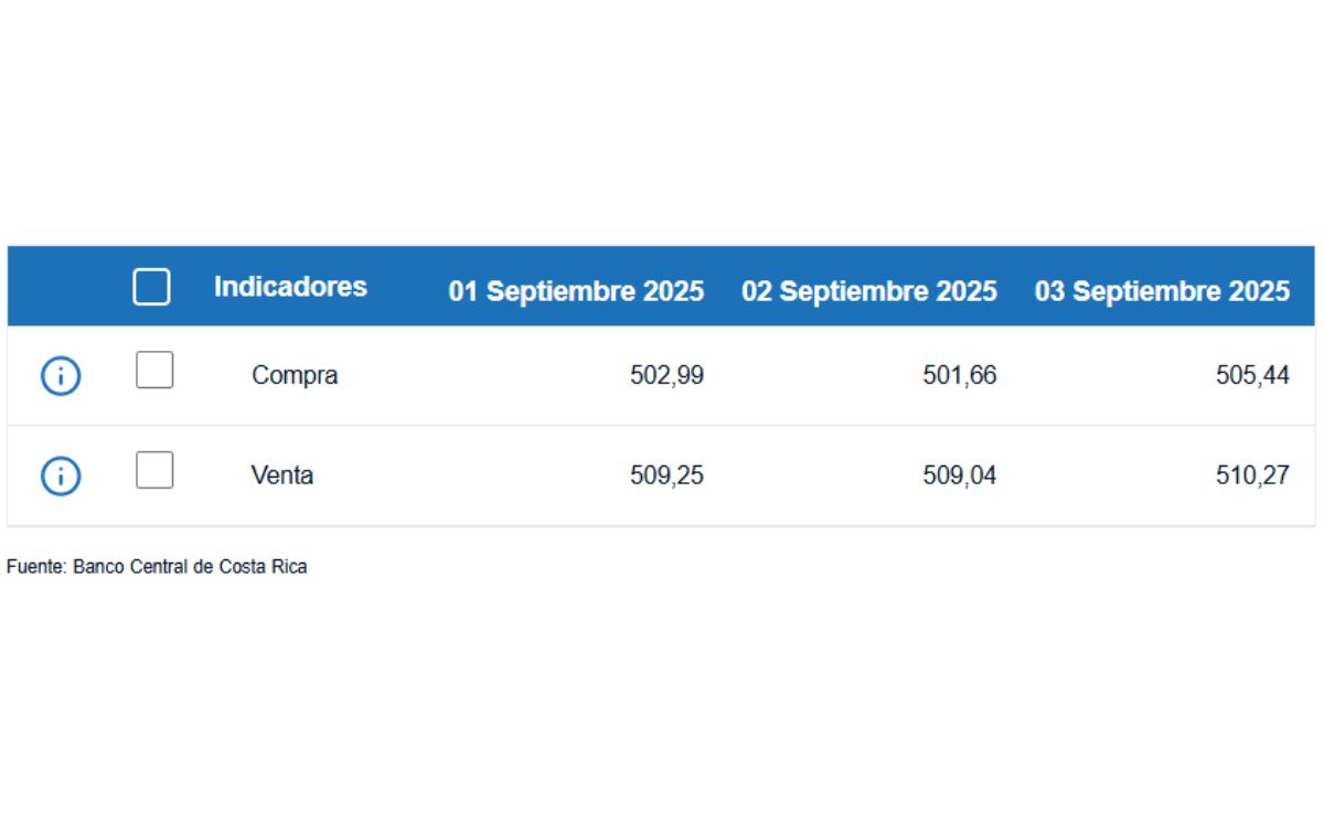 Tipo de cambio de compra y venta del dólar. (BCCR) Tipo de cambio de compra y venta del dólar. (BCCR)