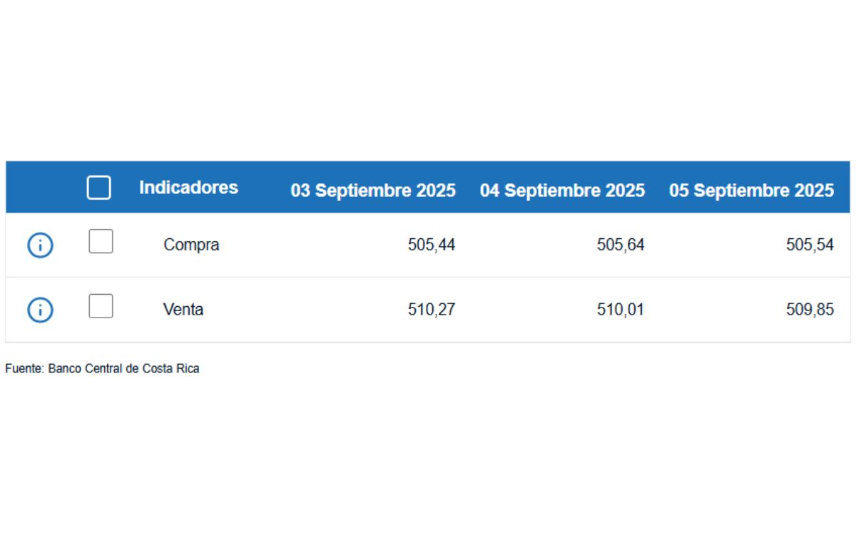 Tipo de cambio de compra y venta del dólar. (BCCR) Tipo de cambio de compra y venta del dólar. (BCCR)