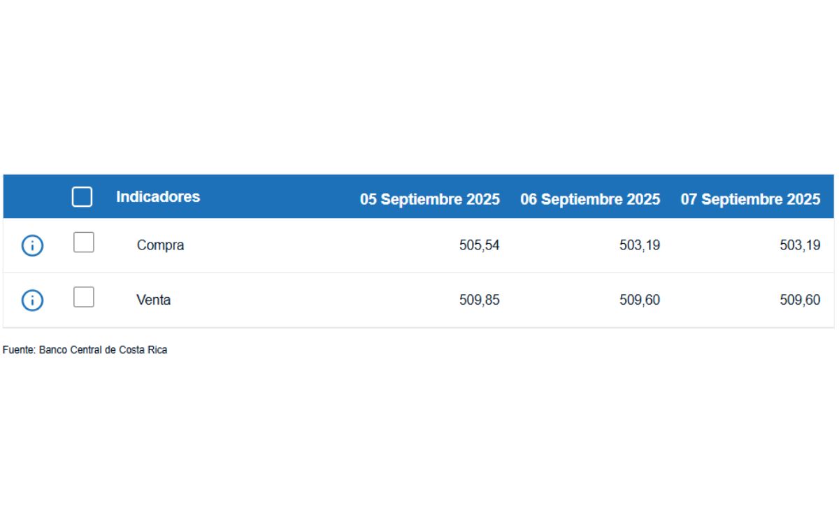 Tipo de cambio de compra y venta del dólar. (BCCR) Tipo de cambio de compra y venta del dólar. (BCCR)