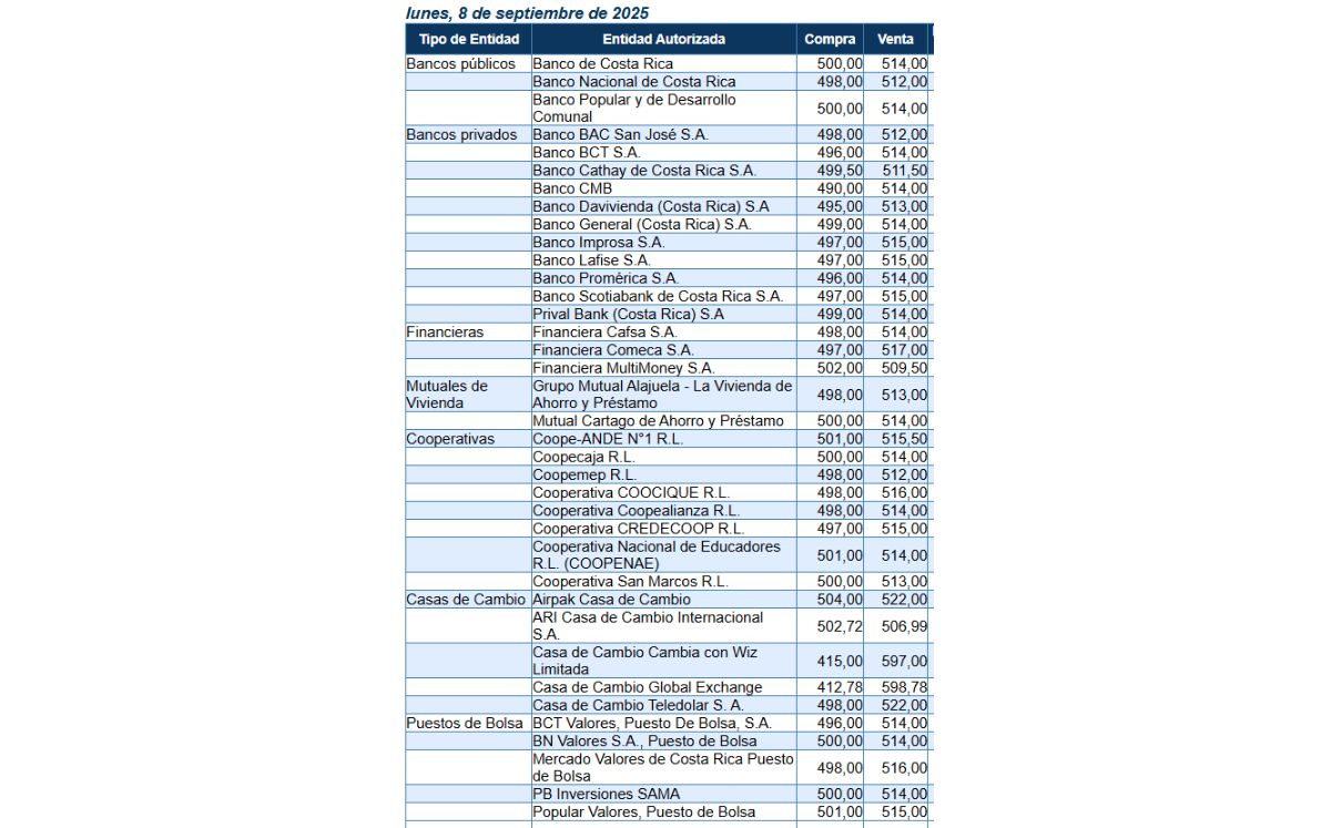Tipo de cambio de compra y venta del dólar. (BCCR) Tipo de cambio de compra y venta del dólar. (BCCR)