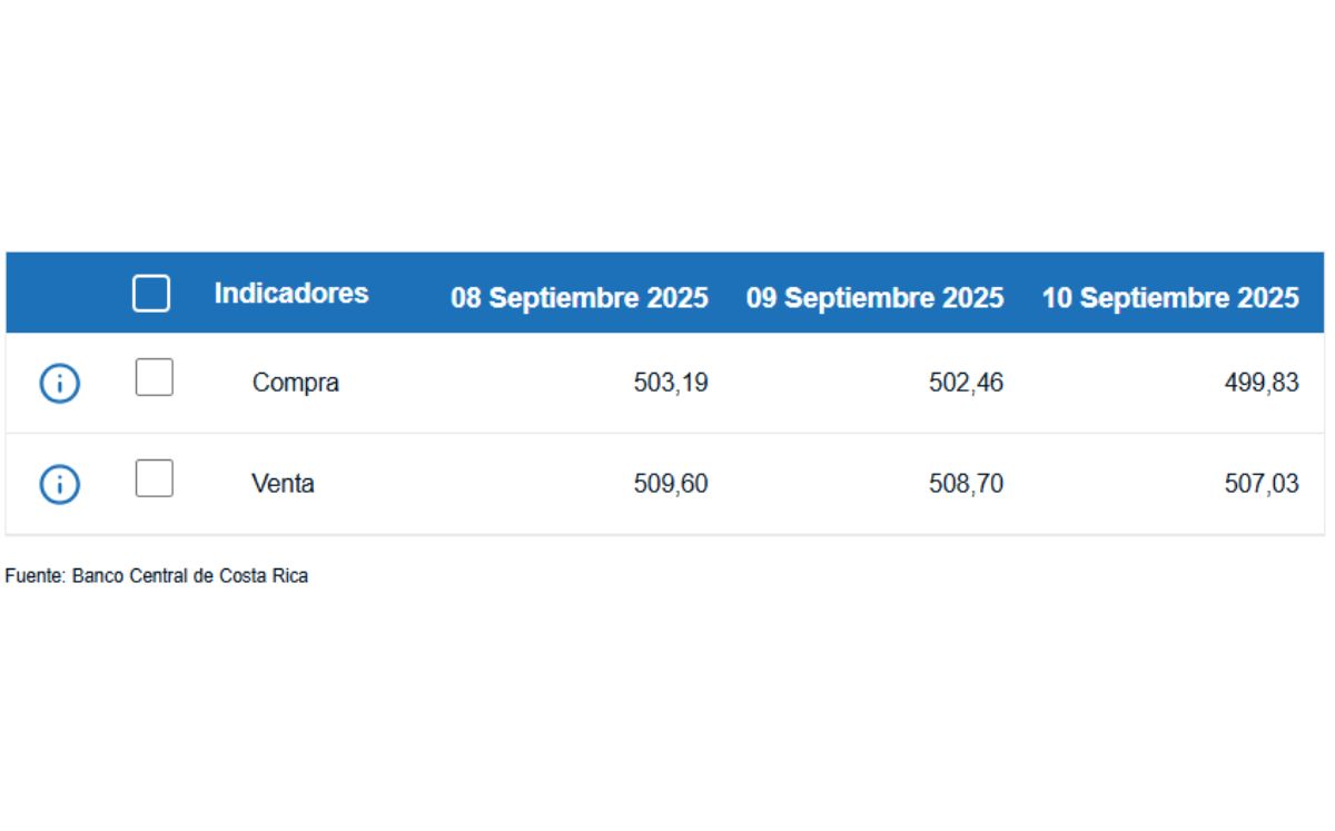 Tipo de cambio de compra y venta del dólar. (BCCR) Tipo de cambio de compra y venta del dólar. (BCCR)