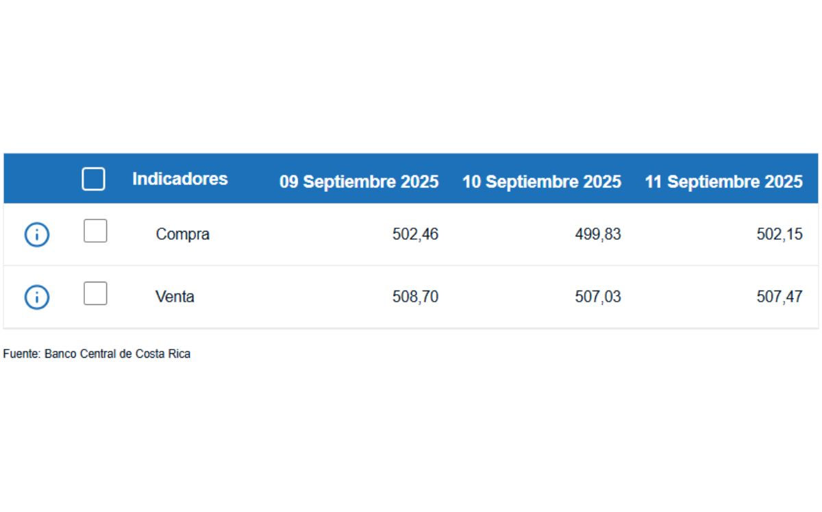 Tipo de cambio de compra y venta del dólar. (BCCR) Tipo de cambio de compra y venta del dólar. (BCCR)