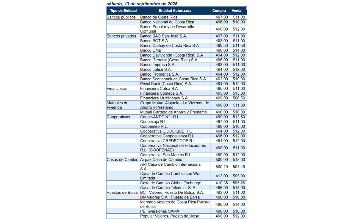 Tipo de cambio de compra y venta del dólar. (BCCR) Tipo de cambio de compra y venta del dólar. (BCCR)
