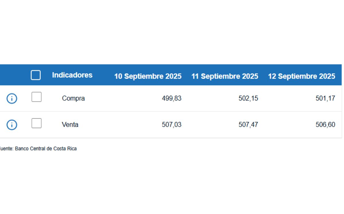 Tipo de cambio de compra y venta del dólar. (BCCR)